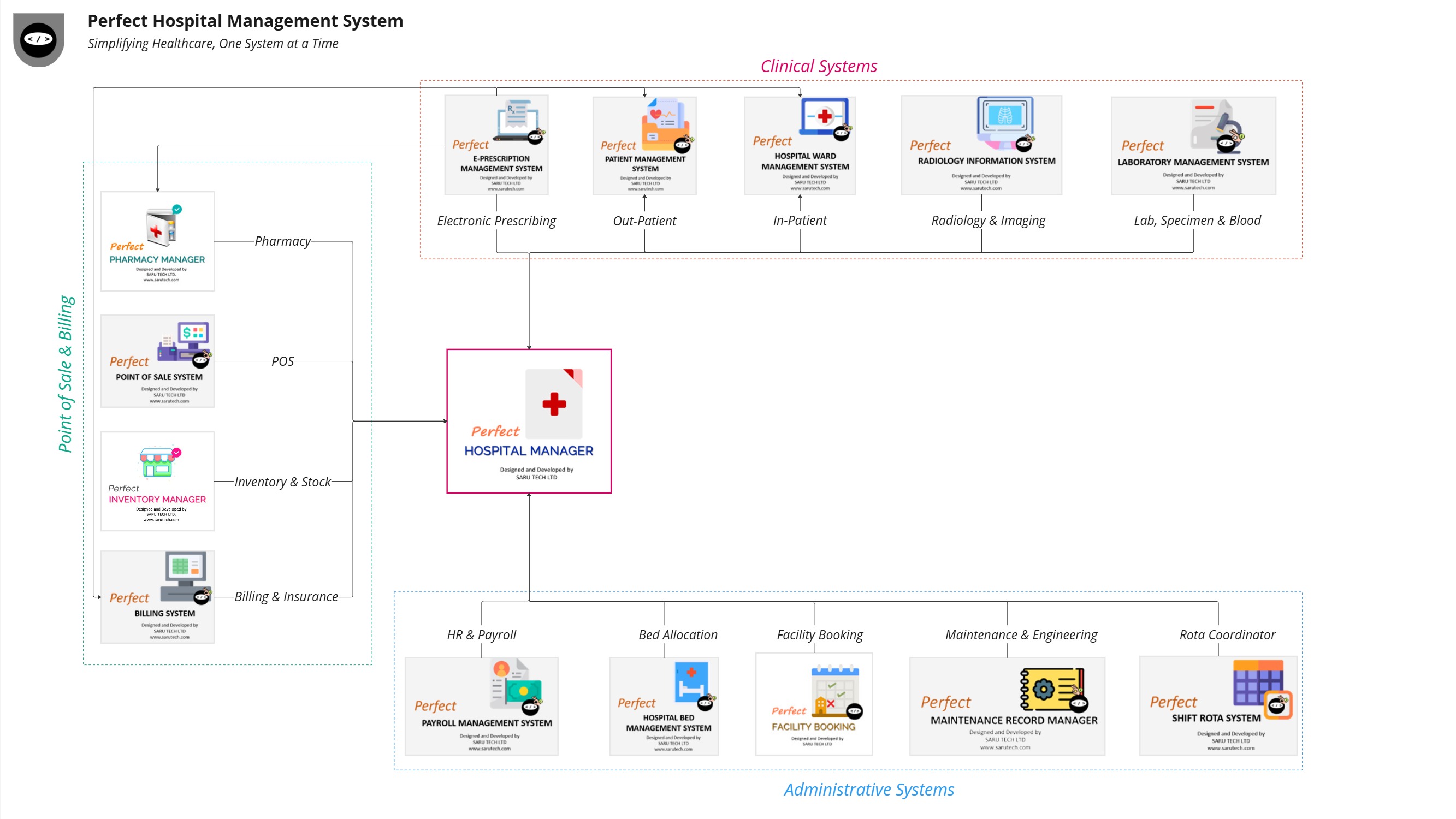 Perfect Hospital Enterprise Systems