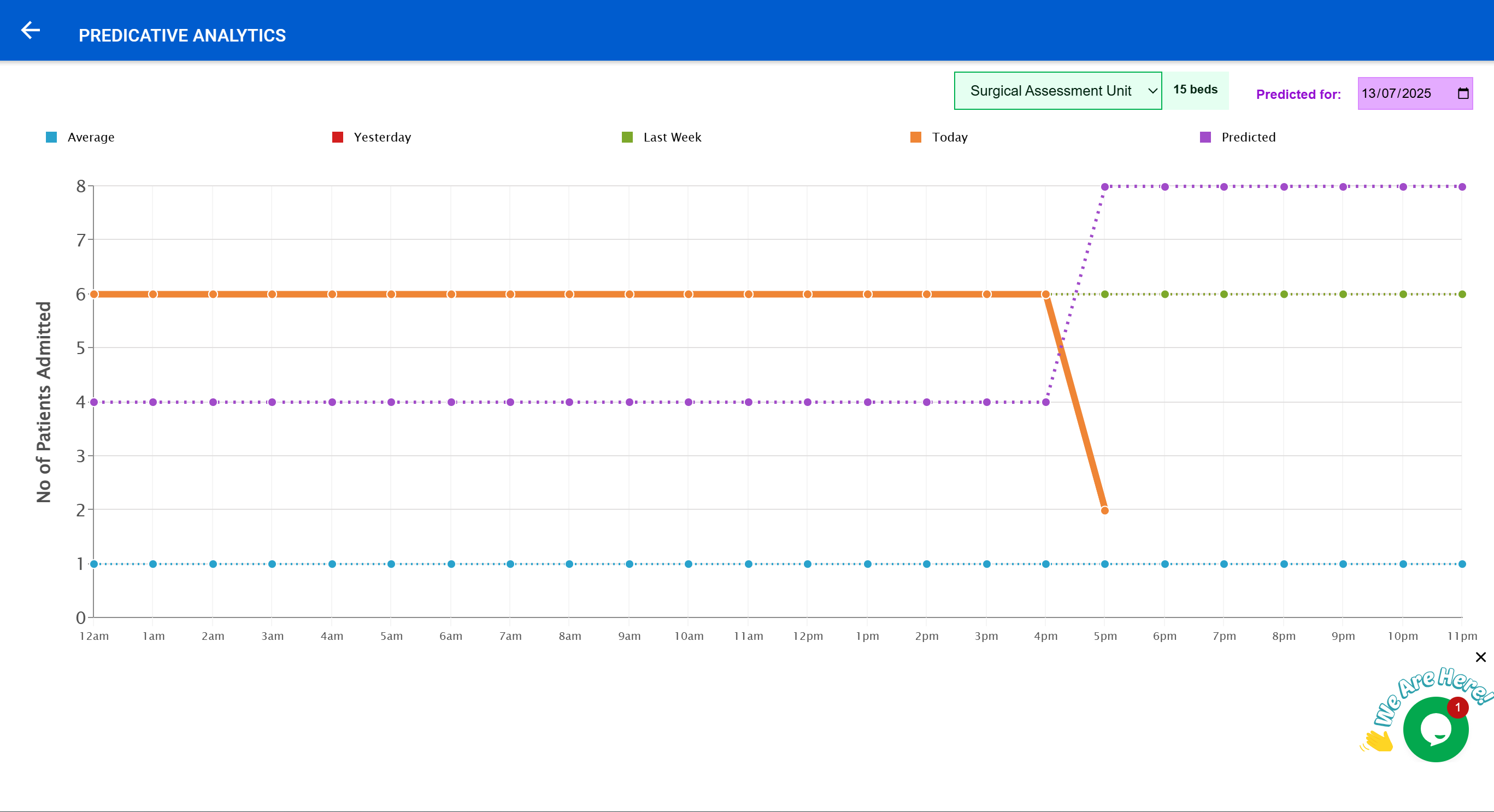 Ward Forecast and Predictive Analytics